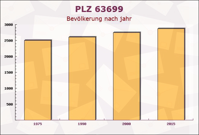 Postleitzahl 63699 Kefenrod, Hessen - Bevölkerung