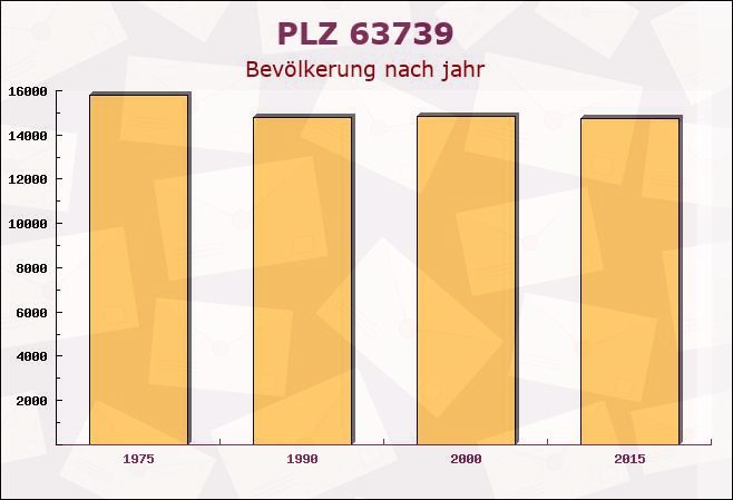 Postleitzahl 63739 Aschaffenburg, Bayern - Bevölkerung