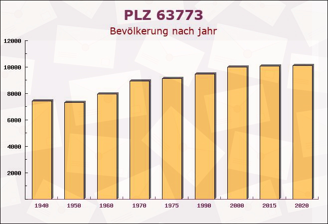 Postleitzahl 63773 Goldbach, Bayern - Bevölkerung