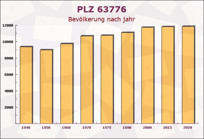 Postleitzahl 63776 Mömbris, Bayern - Bevölkerung