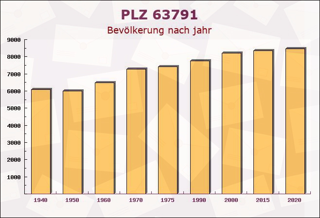 Postleitzahl 63791 Bayern - Bevölkerung