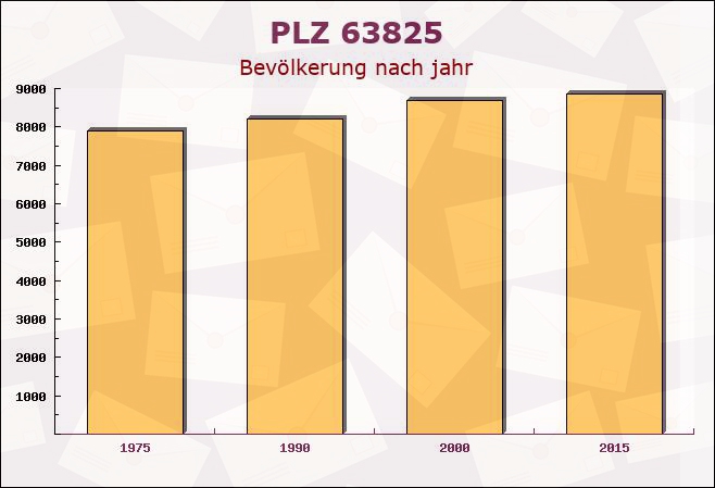 Postleitzahl 63825 Schöllkrippen, Bayern - Bevölkerung