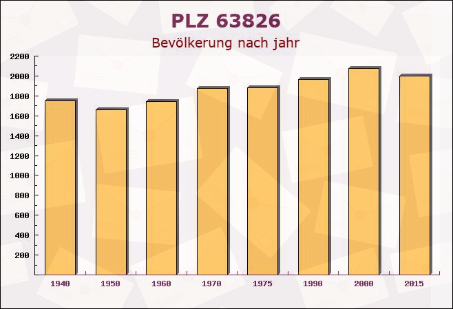 Postleitzahl 63826 Geiselbach, Bayern - Bevölkerung