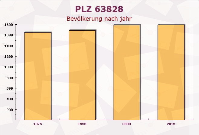 Postleitzahl 63828 Kleinkahl, Bayern - Bevölkerung