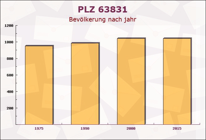 Postleitzahl 63831 Wiesen, Bayern - Bevölkerung