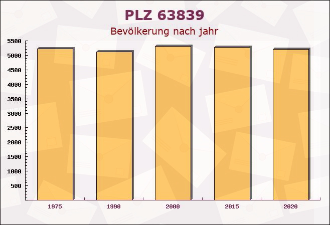 Postleitzahl 63839 Kleinwallstadt, Bayern - Bevölkerung