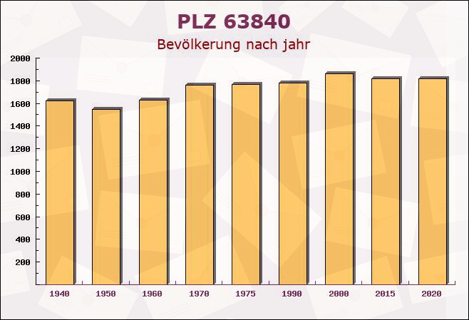 Postleitzahl 63840 Hausen, Bayern - Bevölkerung