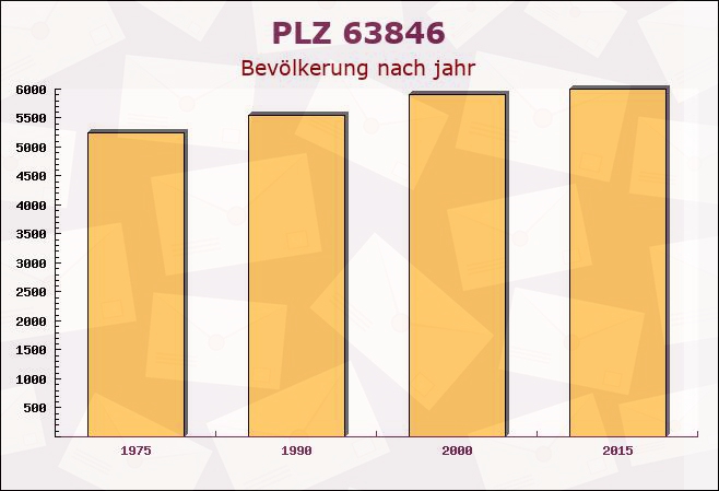 Postleitzahl 63846 Laufach, Bayern - Bevölkerung