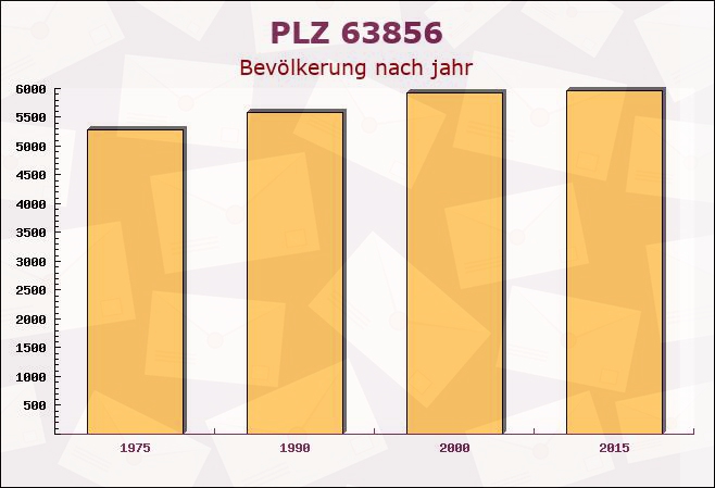 Postleitzahl 63856 Bayern - Bevölkerung