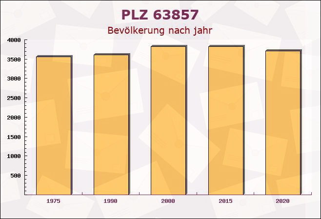 Postleitzahl 63857 Waldaschaff, Bayern - Bevölkerung