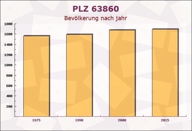 Postleitzahl 63860 Rothenbuch, Bayern - Bevölkerung