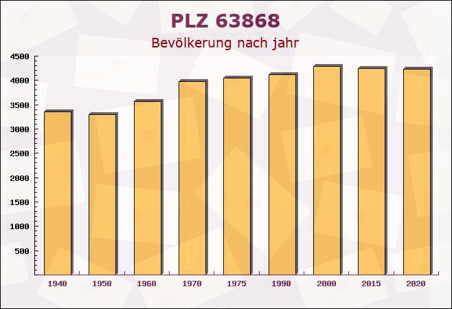 Postleitzahl 63868 Großwallstadt, Bayern - Bevölkerung