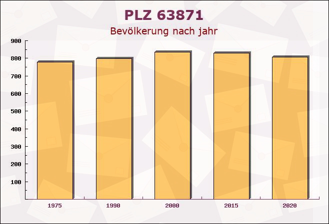 Postleitzahl 63871 Heinrichsthal, Bayern - Bevölkerung