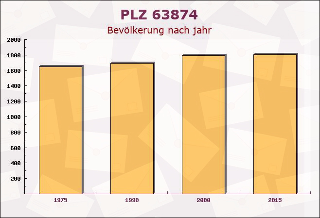 Postleitzahl 63874 Dammbach, Bayern - Bevölkerung