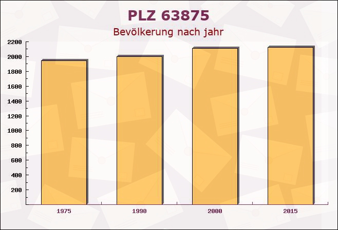 Postleitzahl 63875 Mespelbrunn, Bayern - Bevölkerung