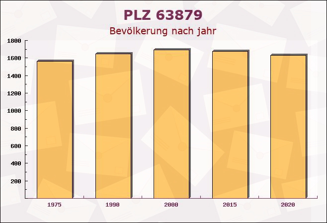 Postleitzahl 63879 Weibersbrunn, Bayern - Bevölkerung