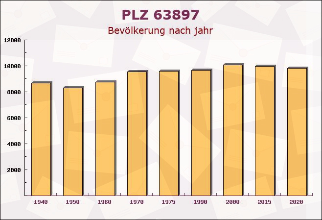 Postleitzahl 63897 Miltenberg, Bayern - Bevölkerung