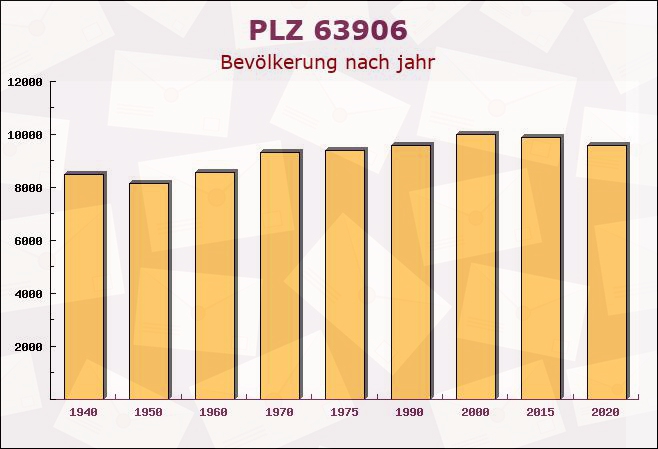 Postleitzahl 63906 Erlenbach, Bayern - Bevölkerung