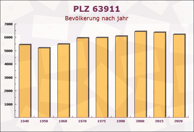 Postleitzahl 63911 Klingenberg am Main, Bayern - Bevölkerung