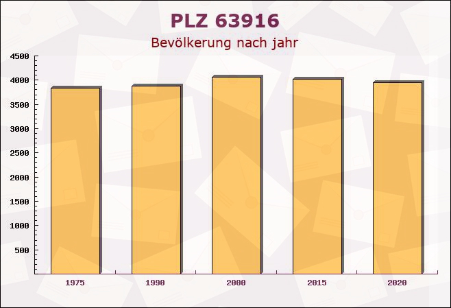 Postleitzahl 63916 Amorbach, Bayern - Bevölkerung