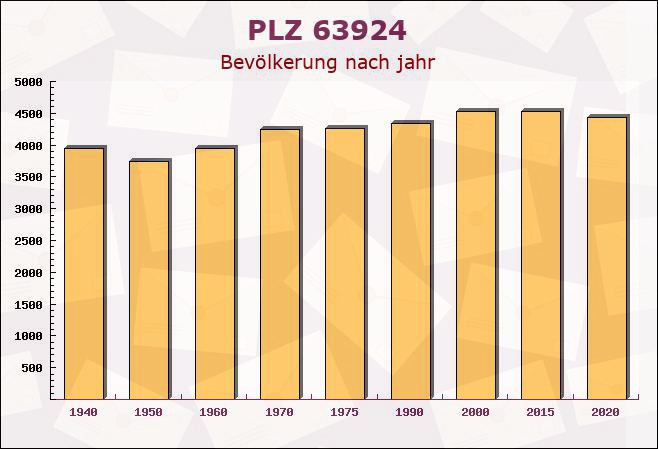 Postleitzahl 63924 Kleinheubach, Bayern - Bevölkerung