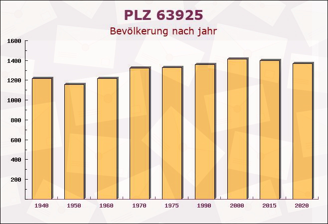 Postleitzahl 63925 Laudenbach, Bayern - Bevölkerung