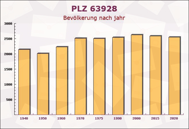 Postleitzahl 63928 Eichenbühl, Bayern - Bevölkerung