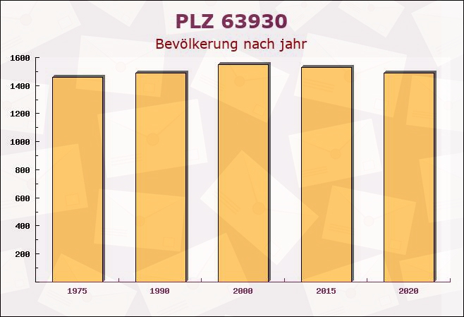 Postleitzahl 63930 Neunkirchen, Bayern - Bevölkerung