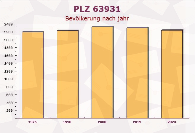 Postleitzahl 63931 Kirchzell, Bayern - Bevölkerung