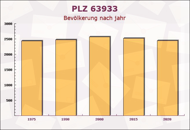 Postleitzahl 63933 Mönchberg, Bayern - Bevölkerung