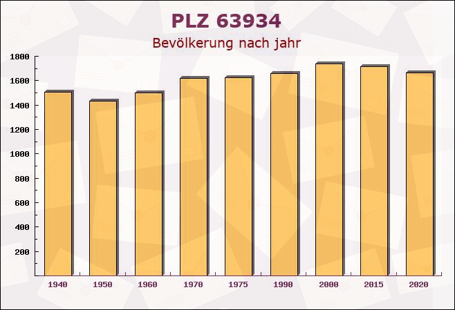 Postleitzahl 63934 Röllbach, Bayern - Bevölkerung