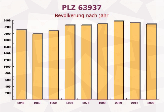 Postleitzahl 63937 Weilbach, Bayern - Bevölkerung