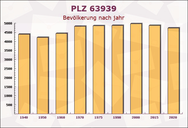 Postleitzahl 63939 Wörth am Main, Bayern - Bevölkerung