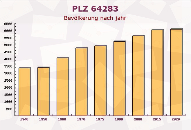 Postleitzahl 64283 Darmstadt, Hessen - Bevölkerung