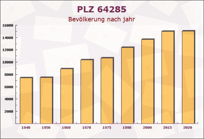 Postleitzahl 64285 Darmstadt, Hessen - Bevölkerung