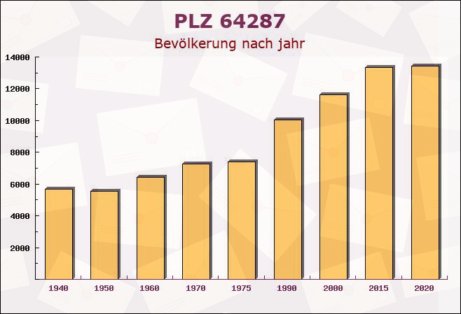 Postleitzahl 64287 Darmstadt, Hessen - Bevölkerung