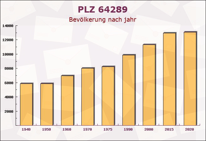 Postleitzahl 64289 Darmstadt, Hessen - Bevölkerung