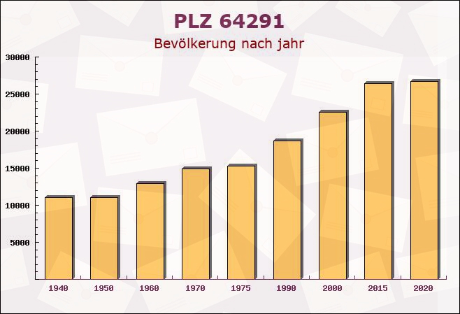 Postleitzahl 64291 Darmstadt, Hessen - Bevölkerung