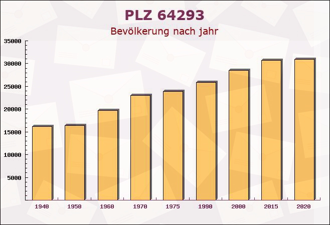 Postleitzahl 64293 Darmstadt, Hessen - Bevölkerung