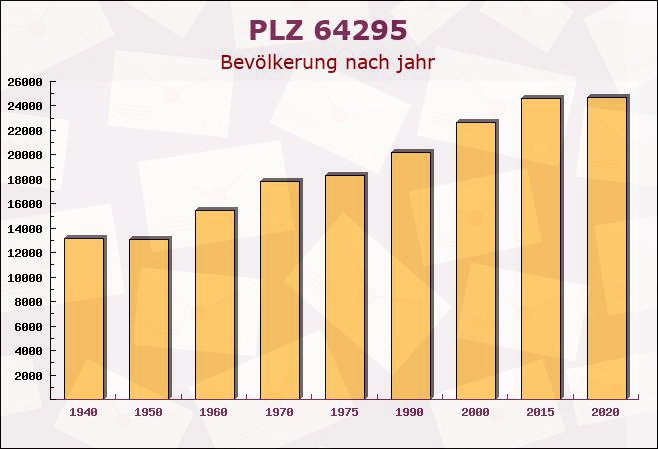 Postleitzahl 64295 Darmstadt, Hessen - Bevölkerung