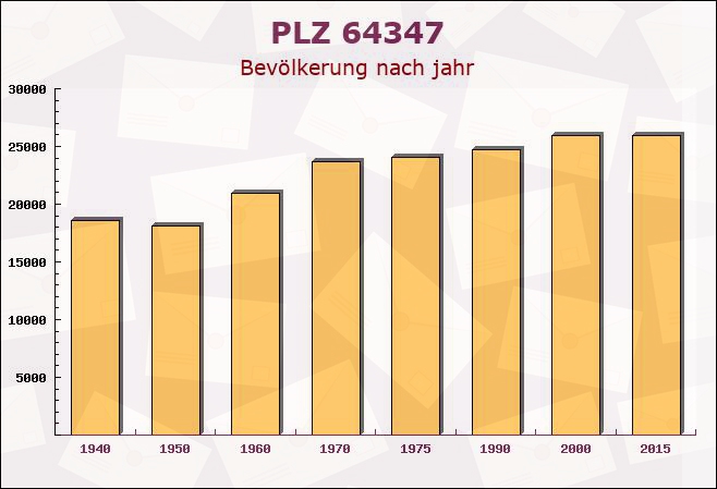 Postleitzahl 64347 Griesheim, Hessen - Bevölkerung