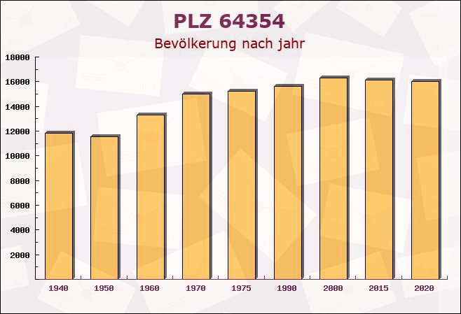 Postleitzahl 64354 Reinheim, Hessen - Bevölkerung