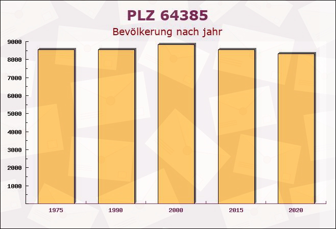 Postleitzahl 64385 Reichelsheim, Hessen - Bevölkerung