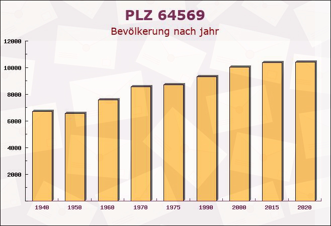 Postleitzahl 64569 Nauheim, Hessen - Bevölkerung