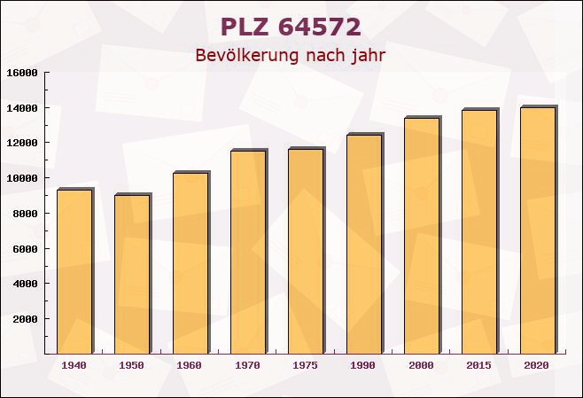 Postleitzahl 64572 Büttelborn, Hessen - Bevölkerung