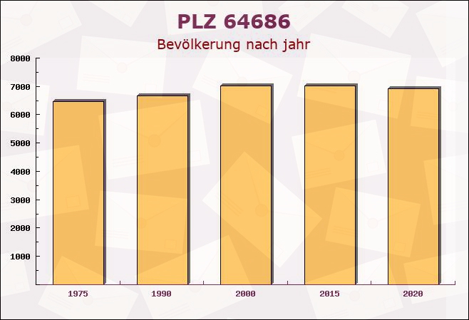 Postleitzahl 64686 Balkhausen, Hessen - Bevölkerung