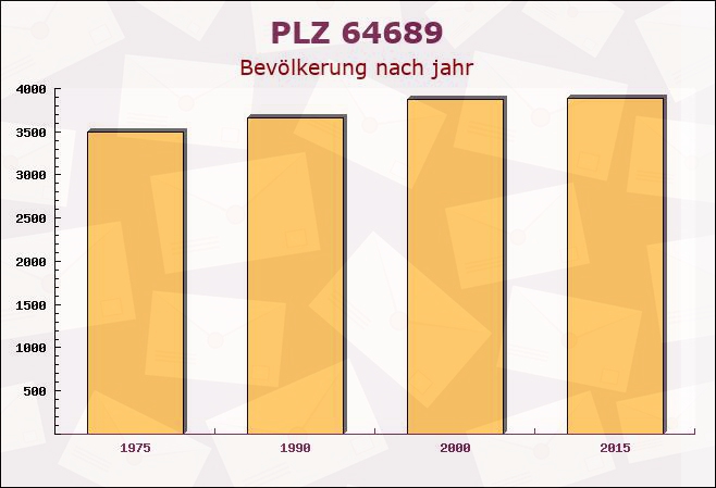 Postleitzahl 64689 Weschnitz, Hessen - Bevölkerung