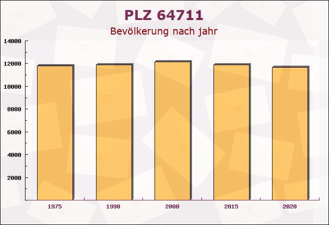 Postleitzahl 64711 Erbach im Odenwald, Hessen - Bevölkerung