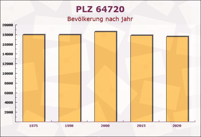 Postleitzahl 64720 Michelstadt, Hessen - Bevölkerung