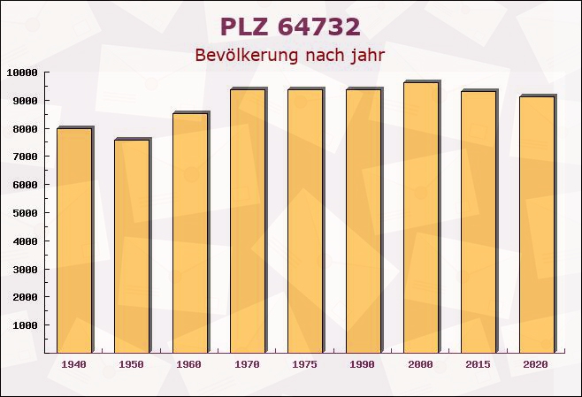 Postleitzahl 64732 Bad König, Hessen - Bevölkerung